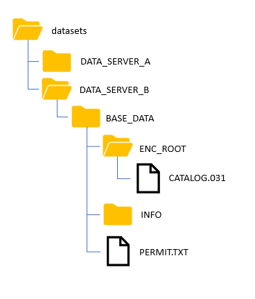 PERMIT.TXT location for base load